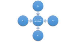 Central HR disciplines