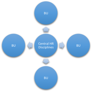 Central HR disciplines