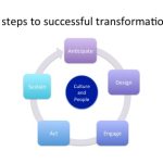 Five steps to successful business transformation