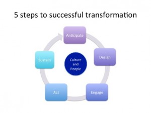 Five steps to successful business transformation