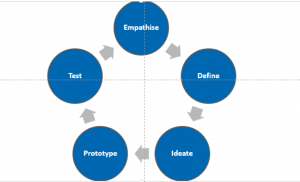 Design thinking model