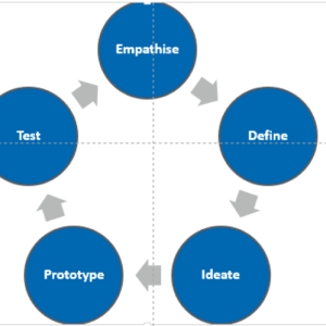 Design thinking model